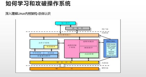 2022新年重磅技術分享 深入理解Linux操作系統與衛星技術綜合應用系統集成