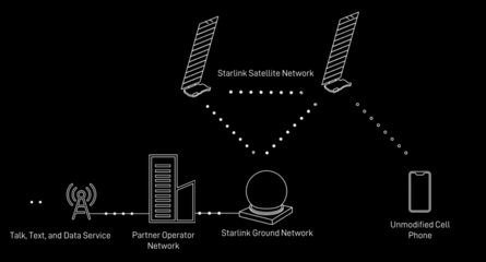 華為蘋果之后，SpaceX放大招 首批6顆直連手機衛星上天，衛星技術綜合應用系統集成迎來新紀元