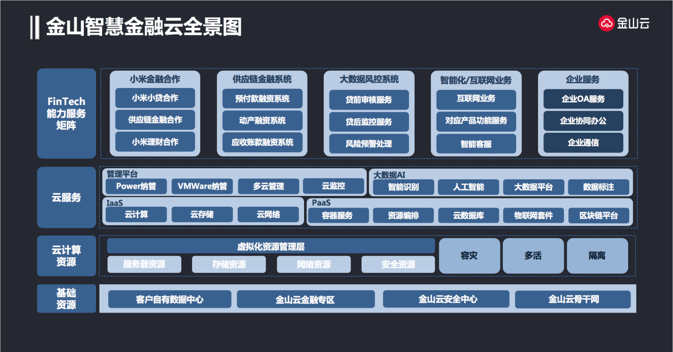 金山金融云:金融科技服務(wù)輸出 &ldquo;ABCD&rdquo;一個(gè)不能少